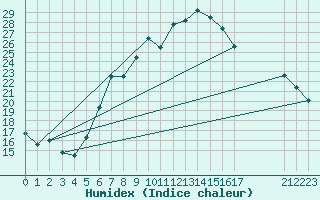 Courbe de l'humidex pour Nyon-Changins (Sw)