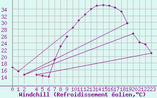 Courbe du refroidissement olien pour San Pablo de los Montes