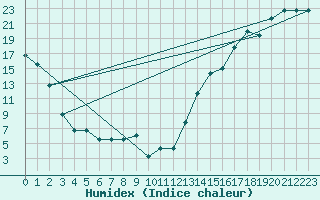 Courbe de l'humidex pour Casper, Natrona County International Airport