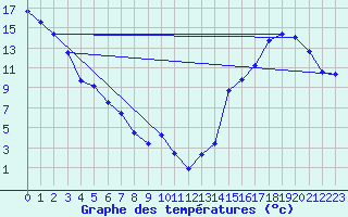 Courbe de tempratures pour Nordegg