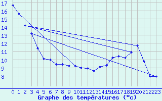 Courbe de tempratures pour Bridel (Lu)