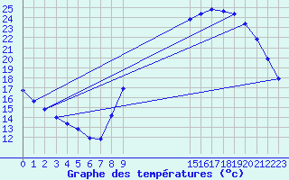 Courbe de tempratures pour La Chapelle-Montreuil (86)