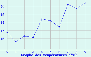 Courbe de tempratures pour Bras-Pistolet (974)