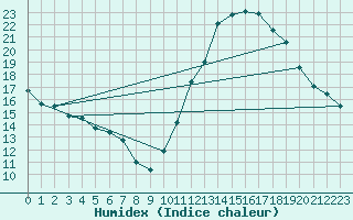 Courbe de l'humidex pour Le Mesnil-Esnard (76)