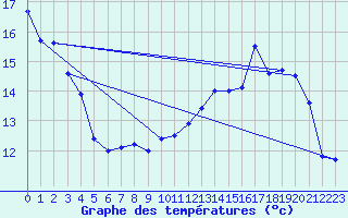 Courbe de tempratures pour Voutezac (19)