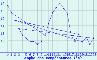 Courbe de tempratures pour Mazinghem (62)