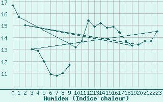 Courbe de l'humidex pour Cherbourg (50)