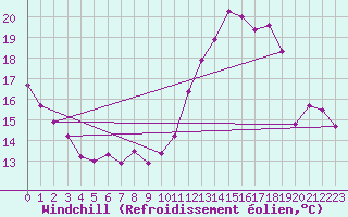Courbe du refroidissement olien pour Le Bourget (93)