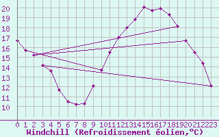 Courbe du refroidissement olien pour Strasbourg (67)