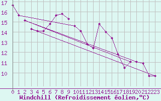 Courbe du refroidissement olien pour Anglars St-Flix(12)