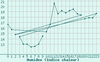 Courbe de l'humidex pour Ajaccio - Campo dell'Oro (2A)