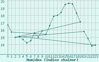 Courbe de l'humidex pour Crest (26)