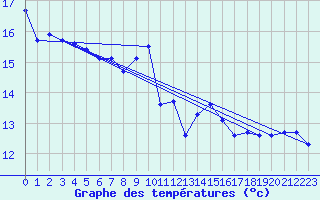 Courbe de tempratures pour Saint-Mdard-d
