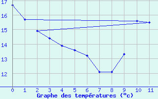 Courbe de tempratures pour Scill (79)