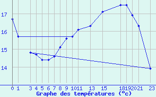 Courbe de tempratures pour Sint Katelijne-waver (Be)