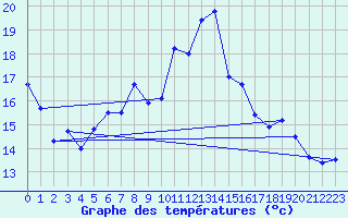 Courbe de tempratures pour Tekirdag