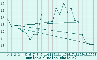 Courbe de l'humidex pour Colmar (68)