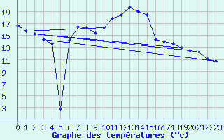 Courbe de tempratures pour Genthin