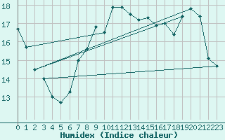 Courbe de l'humidex pour Edinburgh (UK)