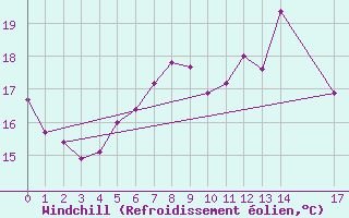 Courbe du refroidissement olien pour Neu Ulrichstein