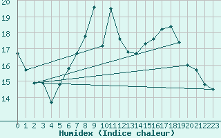 Courbe de l'humidex pour Piotta