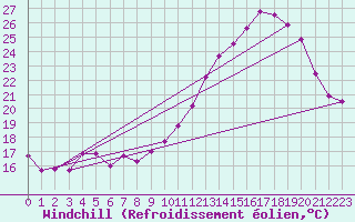 Courbe du refroidissement olien pour Vannes-Sn (56)