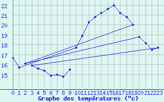 Courbe de tempratures pour Ste (34)