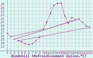 Courbe du refroidissement olien pour Fontannes (43)