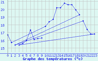 Courbe de tempratures pour Coulommes-et-Marqueny (08)