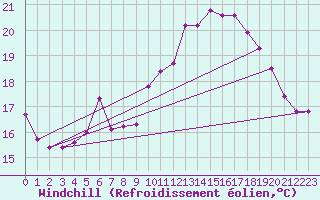 Courbe du refroidissement olien pour Coulommes-et-Marqueny (08)