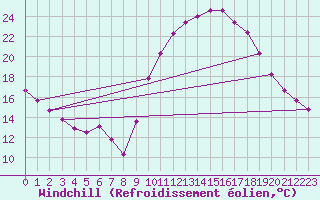 Courbe du refroidissement olien pour Saint-Jean-de-Vedas (34)