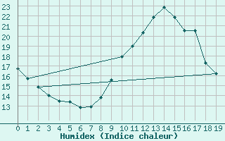 Courbe de l'humidex pour Faycelles (46)