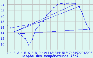 Courbe de tempratures pour Chareil-Cintrat (03)