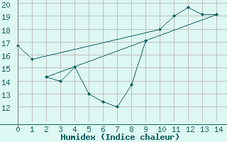 Courbe de l'humidex pour Salignac-Eyvigues (24)