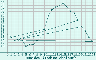 Courbe de l'humidex pour Pertuis - Grand Cros (84)