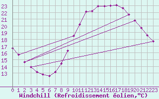 Courbe du refroidissement olien pour Le Bourget (93)