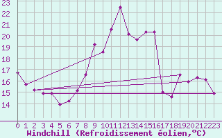 Courbe du refroidissement olien pour Cevio (Sw)
