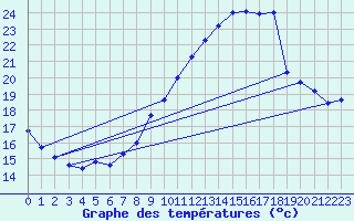 Courbe de tempratures pour Avord (18)