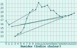 Courbe de l'humidex pour Holbaek