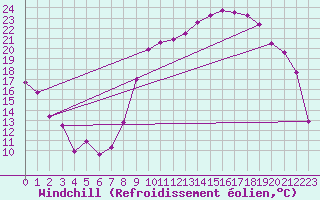 Courbe du refroidissement olien pour Rimbach-Prs-Masevaux (68)