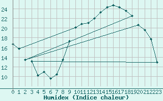 Courbe de l'humidex pour Rimbach-Prs-Masevaux (68)