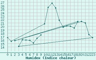 Courbe de l'humidex pour Chteauroux (36)