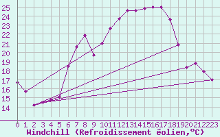 Courbe du refroidissement olien pour Alfeld