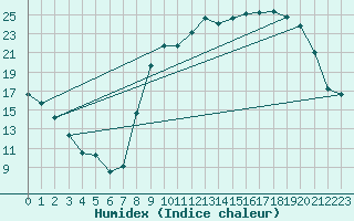 Courbe de l'humidex pour Kleine-Brogel (Be)