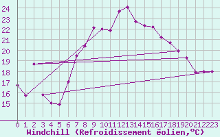 Courbe du refroidissement olien pour Cressier