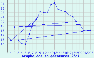 Courbe de tempratures pour Cressier