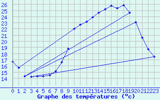 Courbe de tempratures pour Gros-Rderching (57)