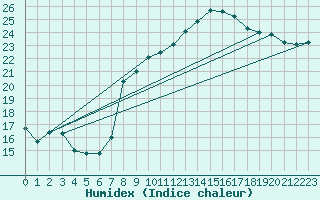 Courbe de l'humidex pour Montroy (17)