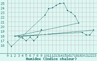 Courbe de l'humidex pour Bziers Cap d'Agde (34)