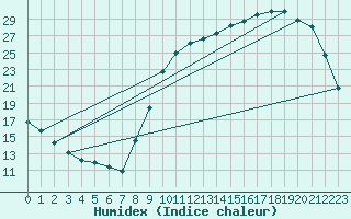 Courbe de l'humidex pour Alenon (61)